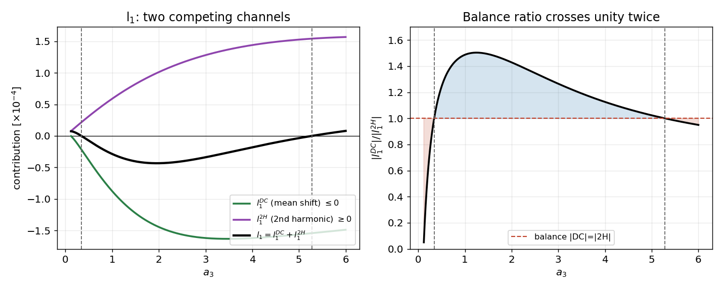 Two plots: the first Lyapunov coefficient split into competing mean-shift and second-harmonic channels, and their balance ratio crossing unity twice