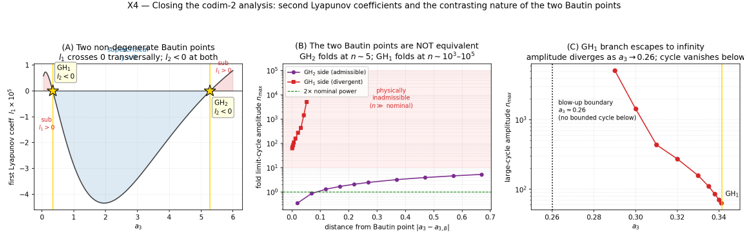 Three-panel analysis of two Bautin points: the first Lyapunov coefficient crossing zero, fold limit-cycle amplitudes on each side, and one branch's amplitude diverging