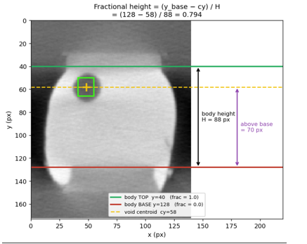 Cross-section CT image of a BGA solder ball with an overlay marking its top, base, and void centroid to measure fractional height