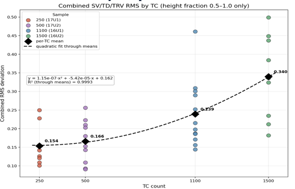 Line chart of combined RMS deviation across solder ball samples at increasing thermal cycle counts, with a quadratic trend fit through the per-cycle means