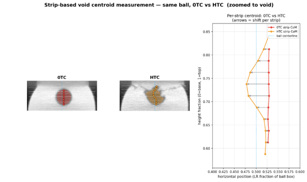 Comparison of void centroid position within a solder ball before and after thermal cycling, plotted by height and horizontal shift